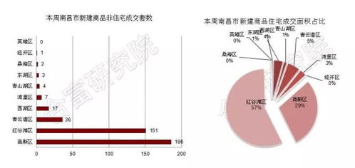 無新房供應 上周南昌市新建商品住宅成交1026套,環比上升約97.69